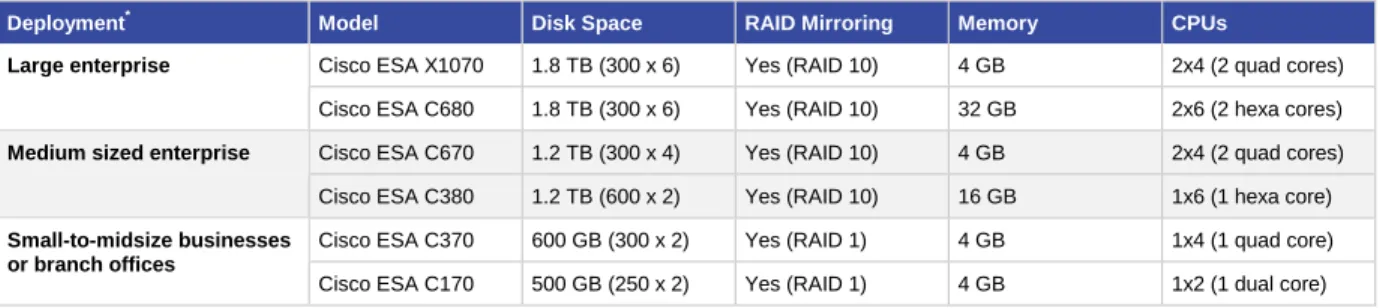 Table 2 presents the performance specifications for the Cisco ESA, Table 3 presents the hardware specifications  for the Cisco ESA, Table 4 presents the specifications for the Cisco ESAV, and Table 5 presents the specifications  for the Cisco SMA