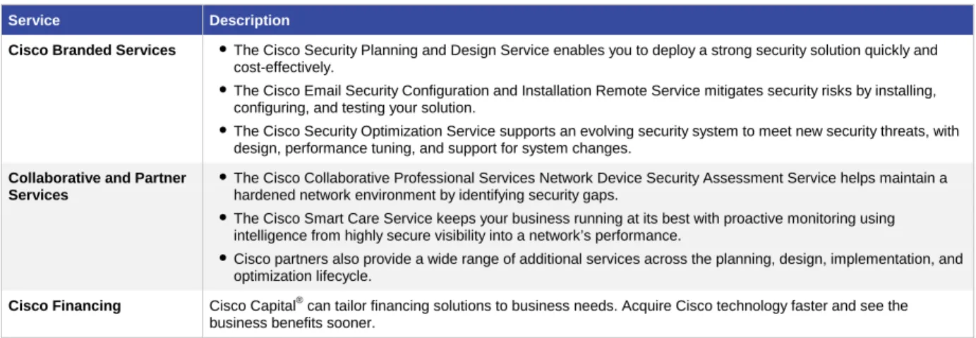 Table 6 summarizes the Cisco Services available for Cisco Email Security solutions. 