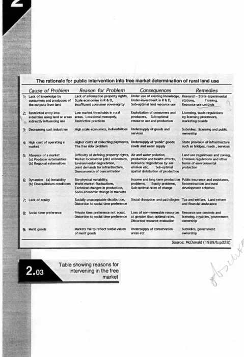 Table showing reasons for intervening in the free 