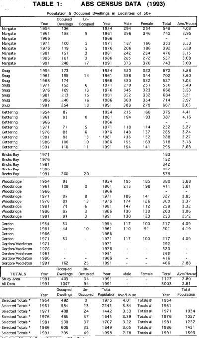 TABLE 1: ABS CENSUS DATA (1993) 