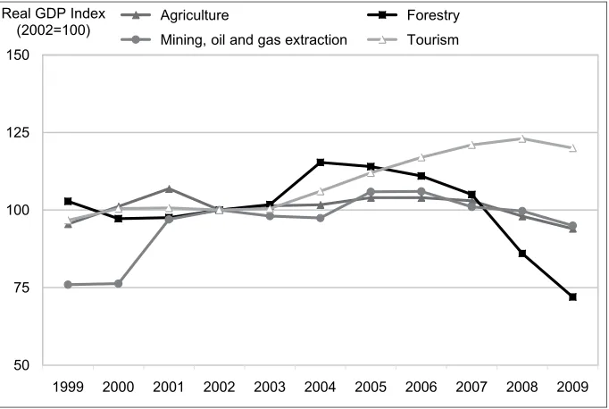 Figure 2 Comparing Real GDP Index by Primary Resource Industry (1999 to 2009)12