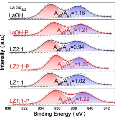 Figure S8. The analysis of two-splitting composition of La 3d 5/2  XPS before and after phosphate  adsorbed on La- and La/Zr hydroxide samples