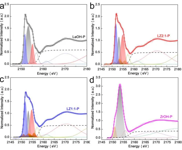 Figure  S9.  The  peak  fitting  of  P  K-edge  XANES  for  phosphate  adsorbed  LaOH  (a),  LZ2:1  (b),  LZ1:1 (c) and ZrOH (d) samples