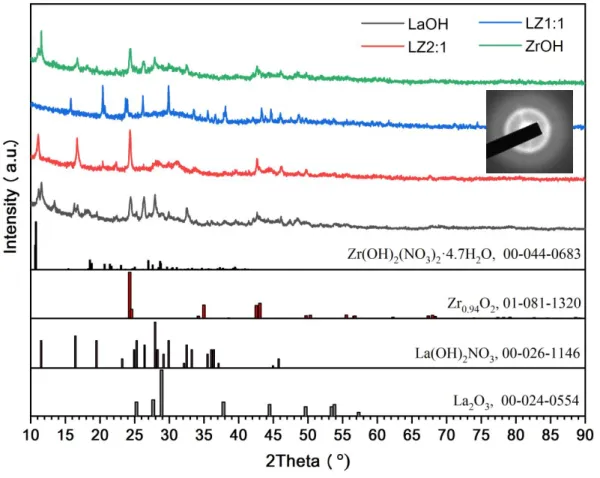 Figure  S1.     XRD  patterns  of  the  as-prepared  La-,  Zr-,  and  La/Zr  hydroxide  adsorbents  (LaOH,  LZ2:1,  LZ1:1  and  ZrOH  samples)