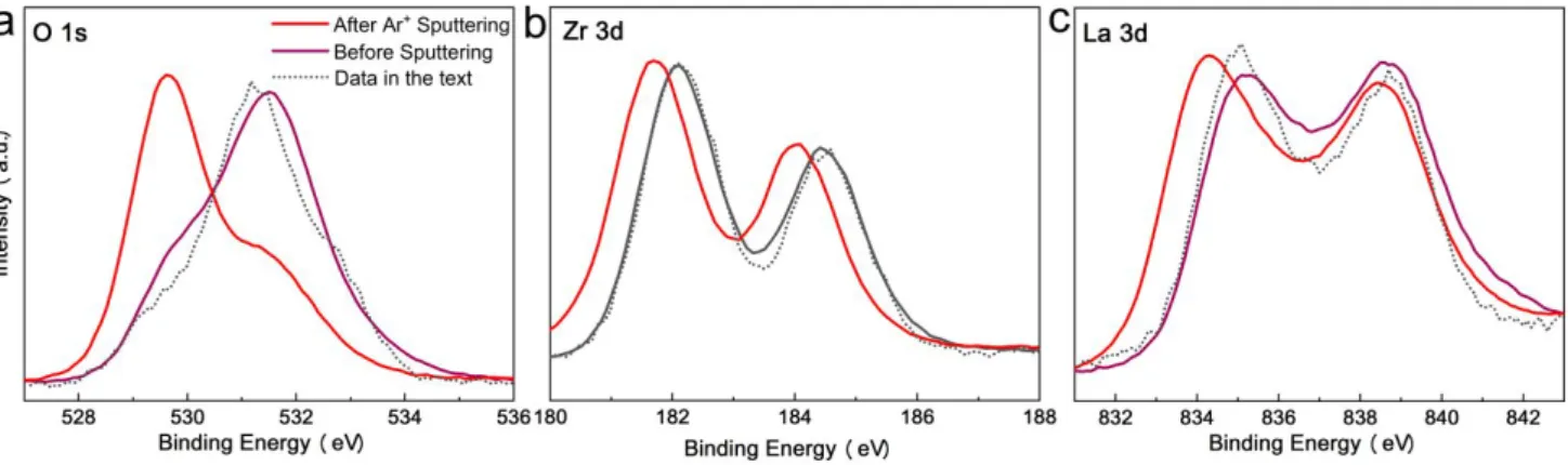 Figure S3. (a) O 1s, (b) Zr 3d and (c) La 3d XPS for the LZ1:1 sample before and after 2000 eV Ar + sputtering, comparing with that of spectra in text