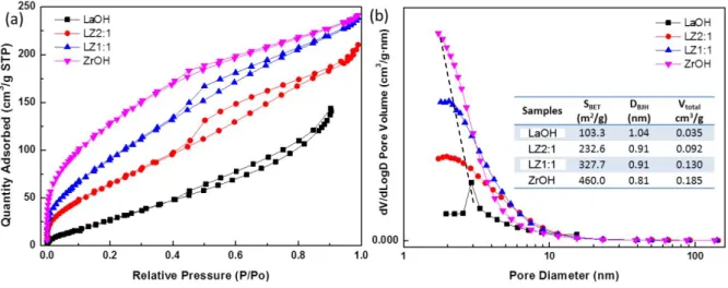 Figure S5. (a) N 2  adsorption-desorption isotherms and (b) BJH distributions of the as-prepared La-,  Zr-,  and  La-Zr  hydroxide  adsorbents  (LaOH,  LZ2:1,  LZ1:1  and  ZrOH),  respectively