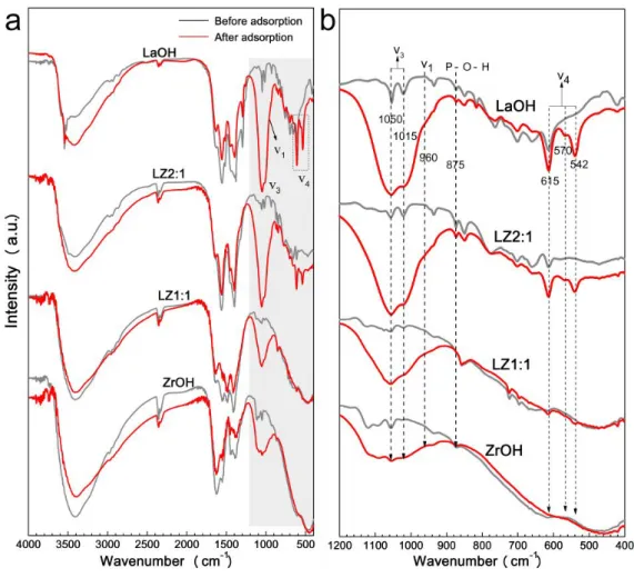 Figure  S6.  (a)  FTIR  spectra  of  the  as-prepared  La-,  Zr-,  and  La/Zr  hydroxide  adsorbents  before  and  after  P  adsorption