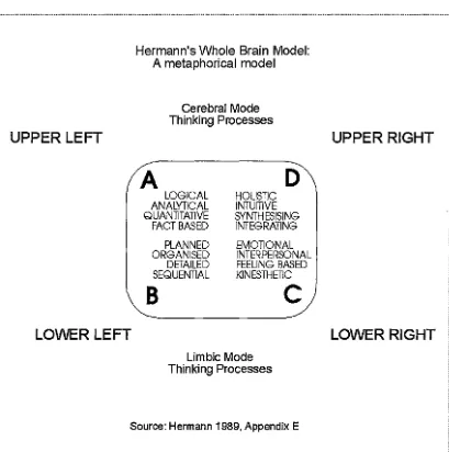 Figure 1. Hermann's Whole Brain Model 