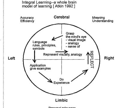Figure 2. Integral Learning 