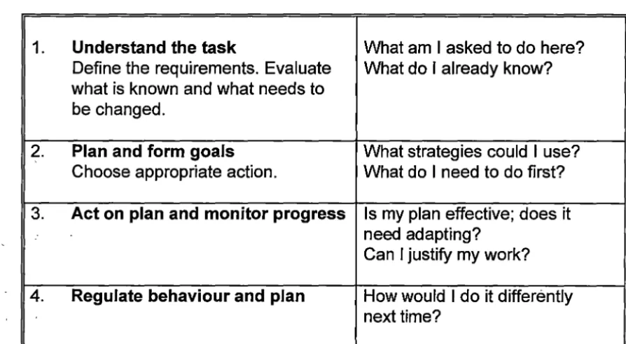 Figure 5. Model of Self-questioning 