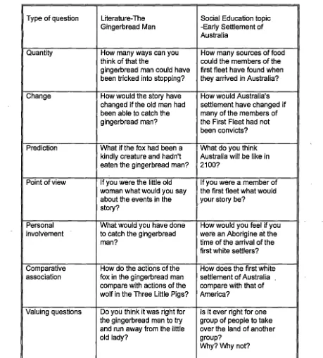 Figure 8. Questions related to Creative Thinking - Victoria Ministry of Education 