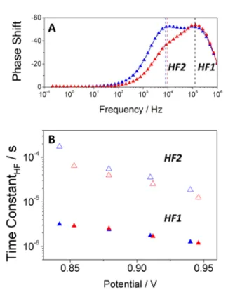 Figure 5. (A) Impedance frequency plot of phase shift and (B) HF time constants extracted as  1/2pf  for  Nc-Amorphous  devices  at  open-circuit  conditions  and  using  red  and  blue  light  illumination 
