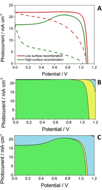 Figure 6. (A) Simulated IV curves for reverse (solid lines) and forward (dashed lines) when either high or low surface  recombination rates at the TiO /perovskite interface are considered in the calculations