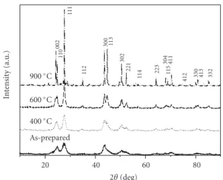 Figure 1: XRD patterns of LaF 3 :Nd 3+ /SiO 2 core/shell nanoparticles annealed at diﬀerent temperatures.