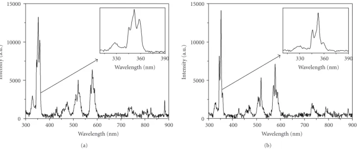 Figure 5: Excitation spectra of nanoparticles annealed at 900 ◦ C: (a) LaF 3 :Nd 3+ /SiO 2 , (b) LaF 3 :Nd 3+ .