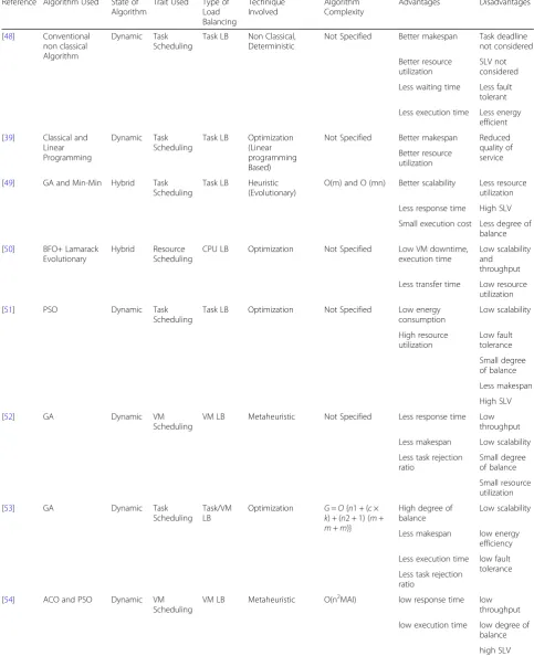 Table 2 Reactive approaches of cloud load balancing in existing literature