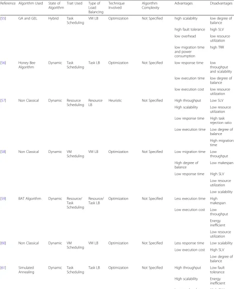 Table 2 Reactive approaches of cloud load balancing in existing literature (Continued)