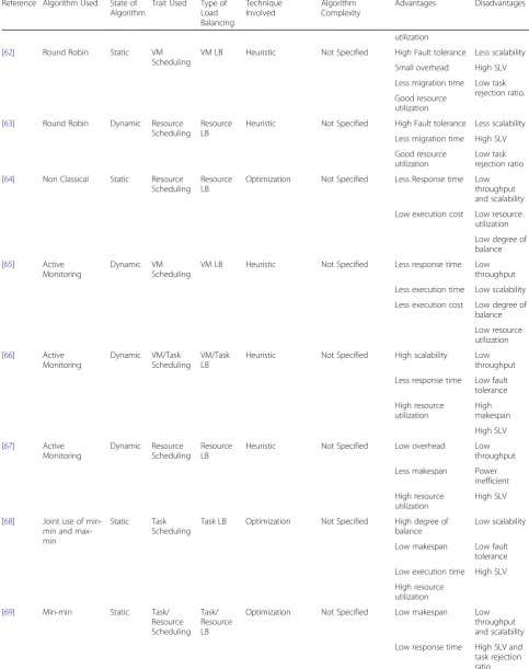 Table 2 Reactive approaches of cloud load balancing in existing literature (Continued)