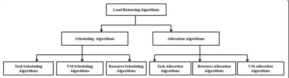 Table 2 Reactive approaches of cloud load balancing in existing literature (Continued)