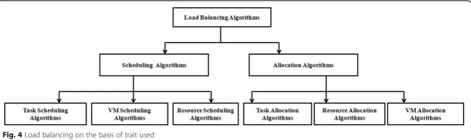 Fig. 5 Load balancing on the basis of functionality and type