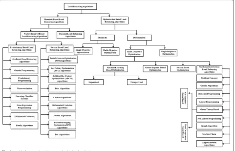 Fig. 6 Load balancing algorithms on the basis of technique