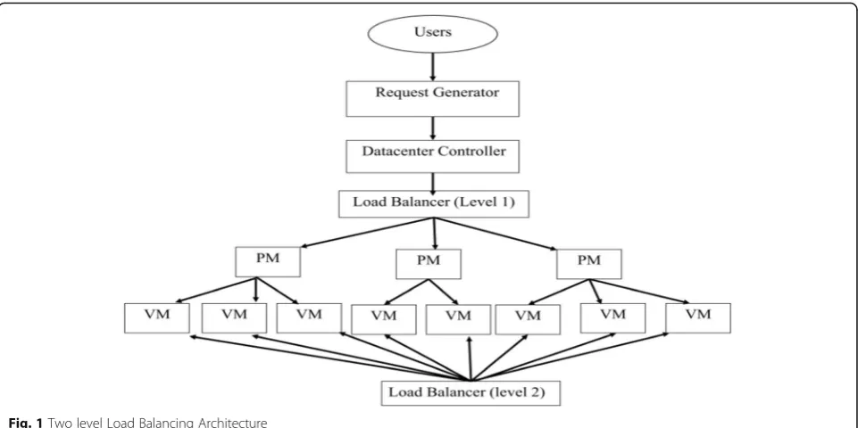 Fig. 1 Two level Load Balancing Architecture