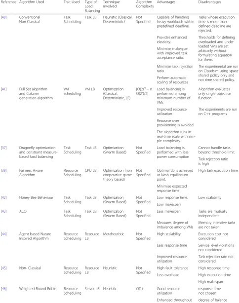 Table 1 Proactive approaches of Cloud load balancing in existing literature