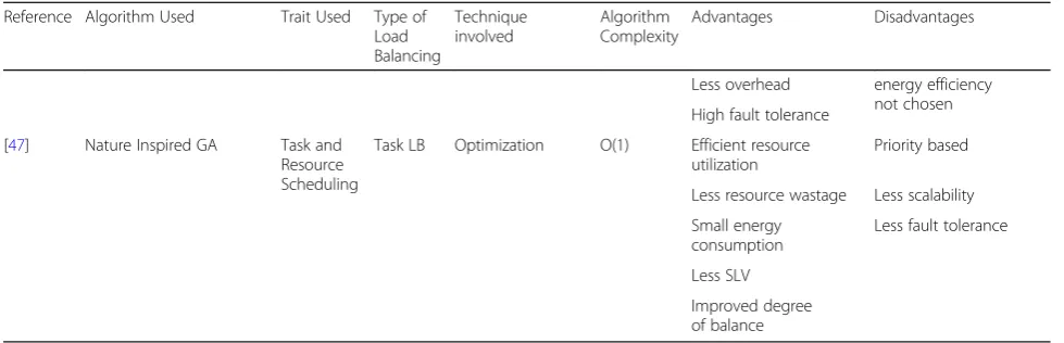 Fig. 2 Load Balancing Metrics [32]