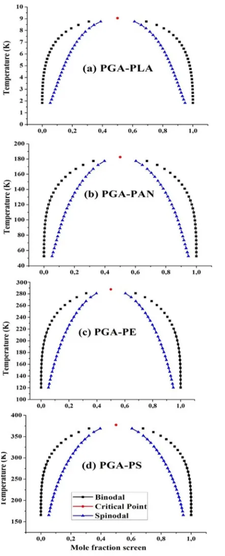 Figure 4. Phase diagrams for binary systems compound of: (a) PGA/PLA, (c) PGA/PAN, (b) PGA/PE and (d) PGA/PS