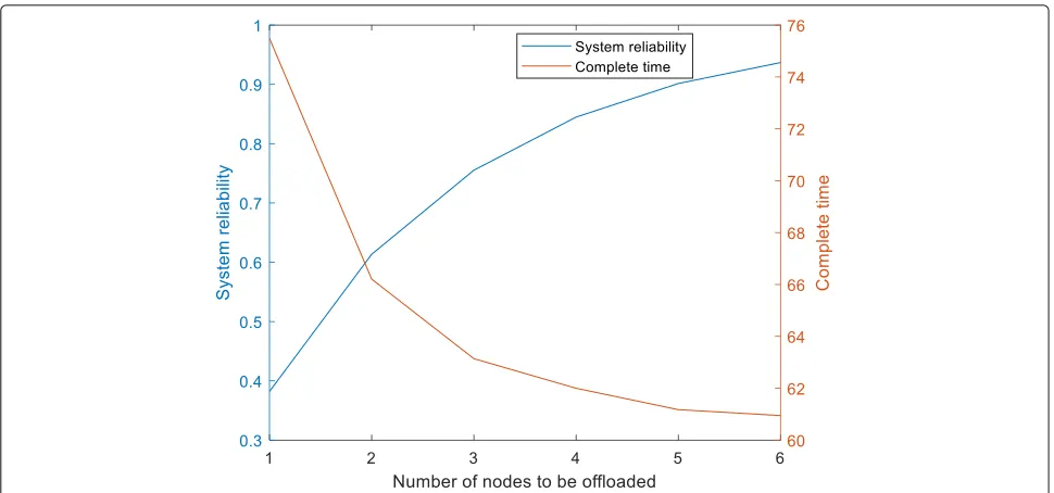 Fig. 10 Comparison of task completion performance of different offloading strategies