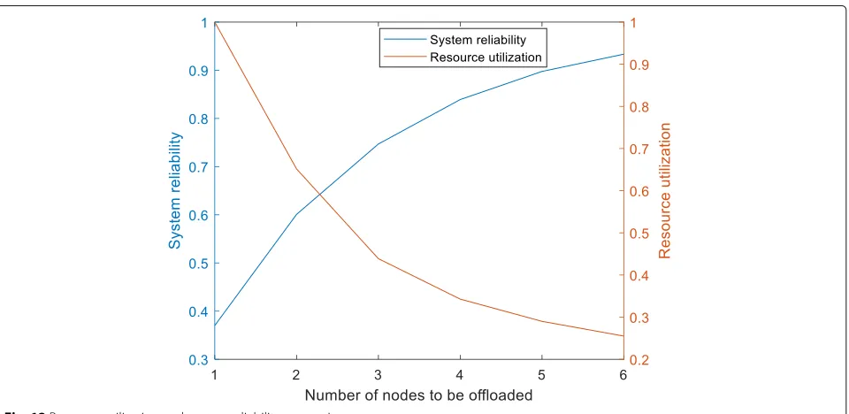 Fig. 11 Resource utilization comparison