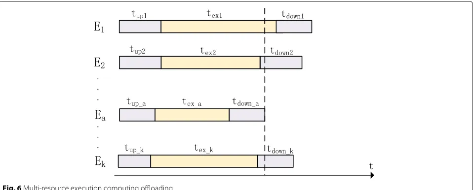 Fig. 6 Multi-resource execution computing offloading