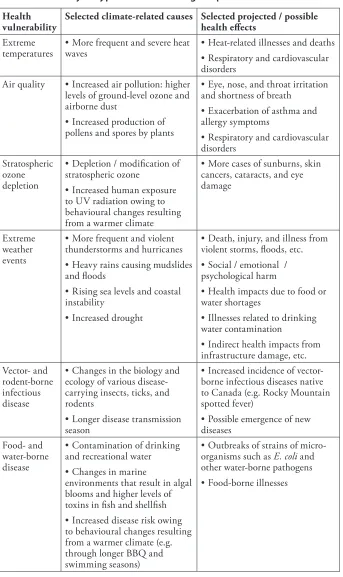 Table 1: Summary of typical climate change impacts on health in Canada44