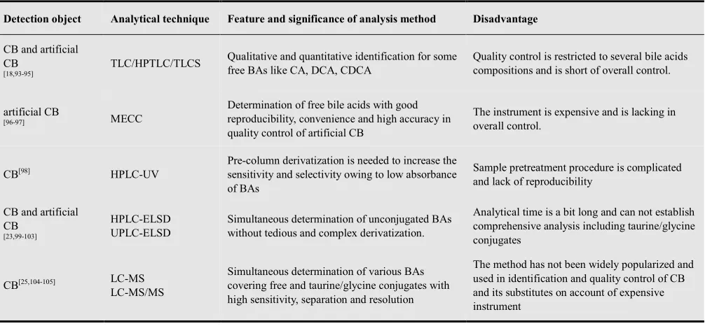 Table 1. Representative hyphenated techniques analytical methods for BAs analysis 