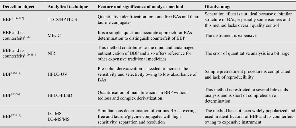 Table 3. Application of BAs analytical methods in quality control of BBP 