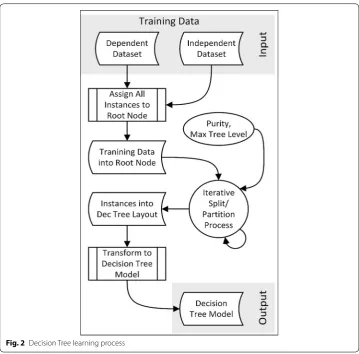Fig. 2 Decision Tree learning process
