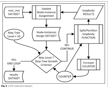 Fig. 3 LOOP statement diagram