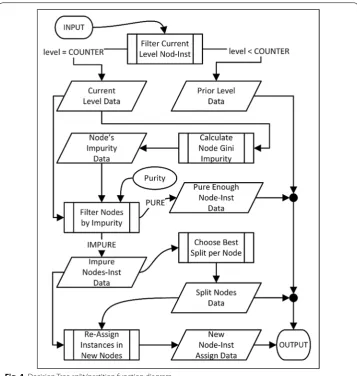 Fig. 4 Decision Tree split/partition function diagram