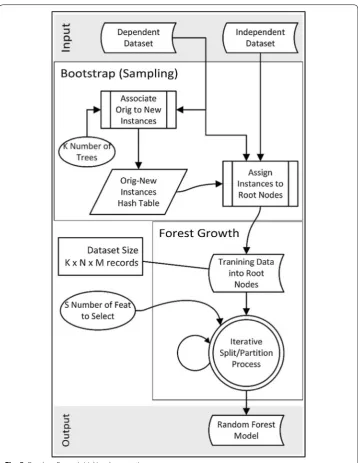 Fig. 5 Random Forest initial implementation