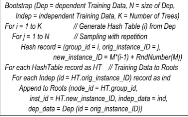 Fig. 6) from regular Decision Trees. Right after any node is considered not pure enough to become a Leaf node (IMPURE), only a random subset of features is selected to accom-plish the best split analysis.