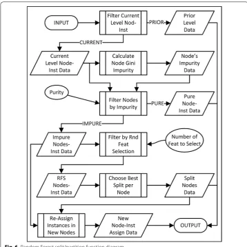 Fig. 6 Random Forest split/partition function diagram