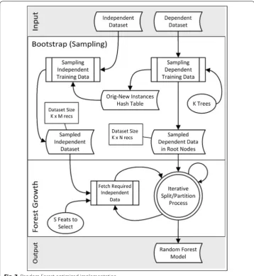 Fig. 7 Random Forest optimized implementation