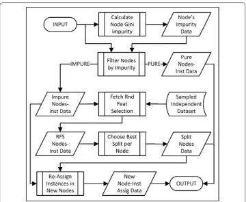 Fig. 8 Optimized Random Forest split/partition loopbody function