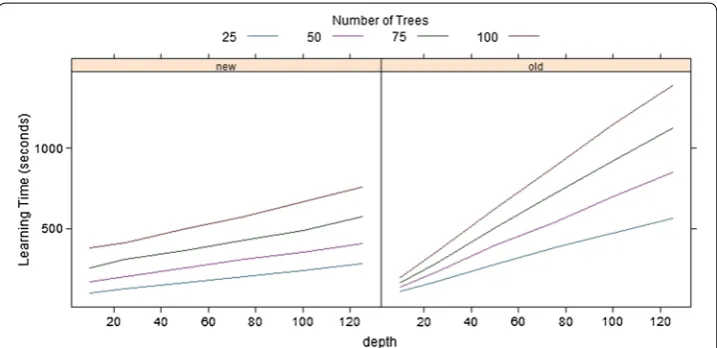 Fig. 9 Preliminary Learning runtime comparison for increasing Number of Trees (numTrees)