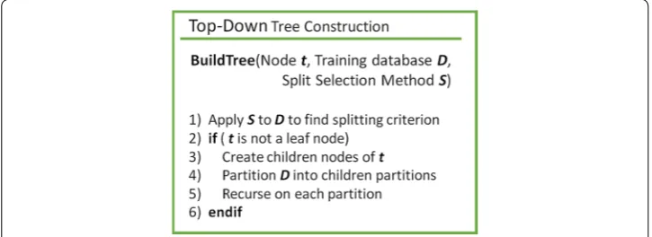 Fig. 1 Hunt’s Concept Learning System framework