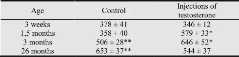 Table 1. Aldo-keto reductase activity of the serum of rats of different ages in control group and in animals after testosterone intramuscular injection, nmol/(min • mg protein), Мe±Se  