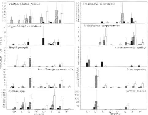 Fig. 8. Mean seasonal abundances + 1 SE for the 10 most abundant species at Fisherman Island that were not restricted to 1 habi- tat