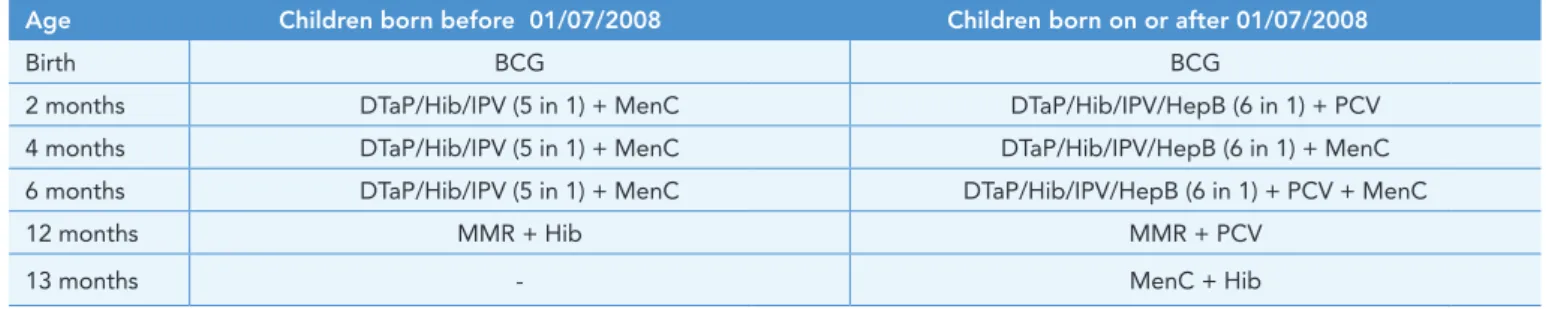 Table 1. Change in primary childhood immunisation schedule (introduced on September 1 st  2008)