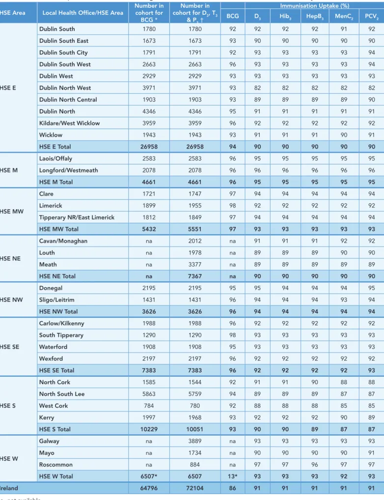 Table 3. Immunisation uptake (%) at 12 months of age in 2013 (i.e. cohort born 01/01/2012-31/12/2012) by LHO and HSE Area HSE Area Local Health Office/HSE Area