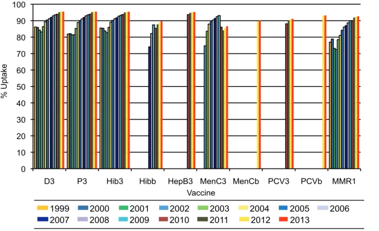 Figure 1. National annual immunisation uptake rates (based on available data) at 24 months, 1999-2013